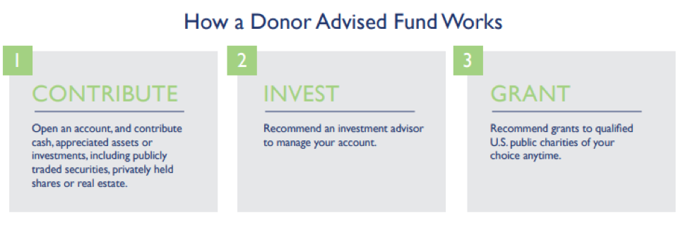 Lumping Donations for Tax Purposes: Donor-Advised Funds, Charitable Gift  Annuities, and Charitable Remainder Trusts — Altruic Advisors